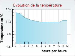 Evolution de la température de la ville de Saint-Maurice-d'Ardèche